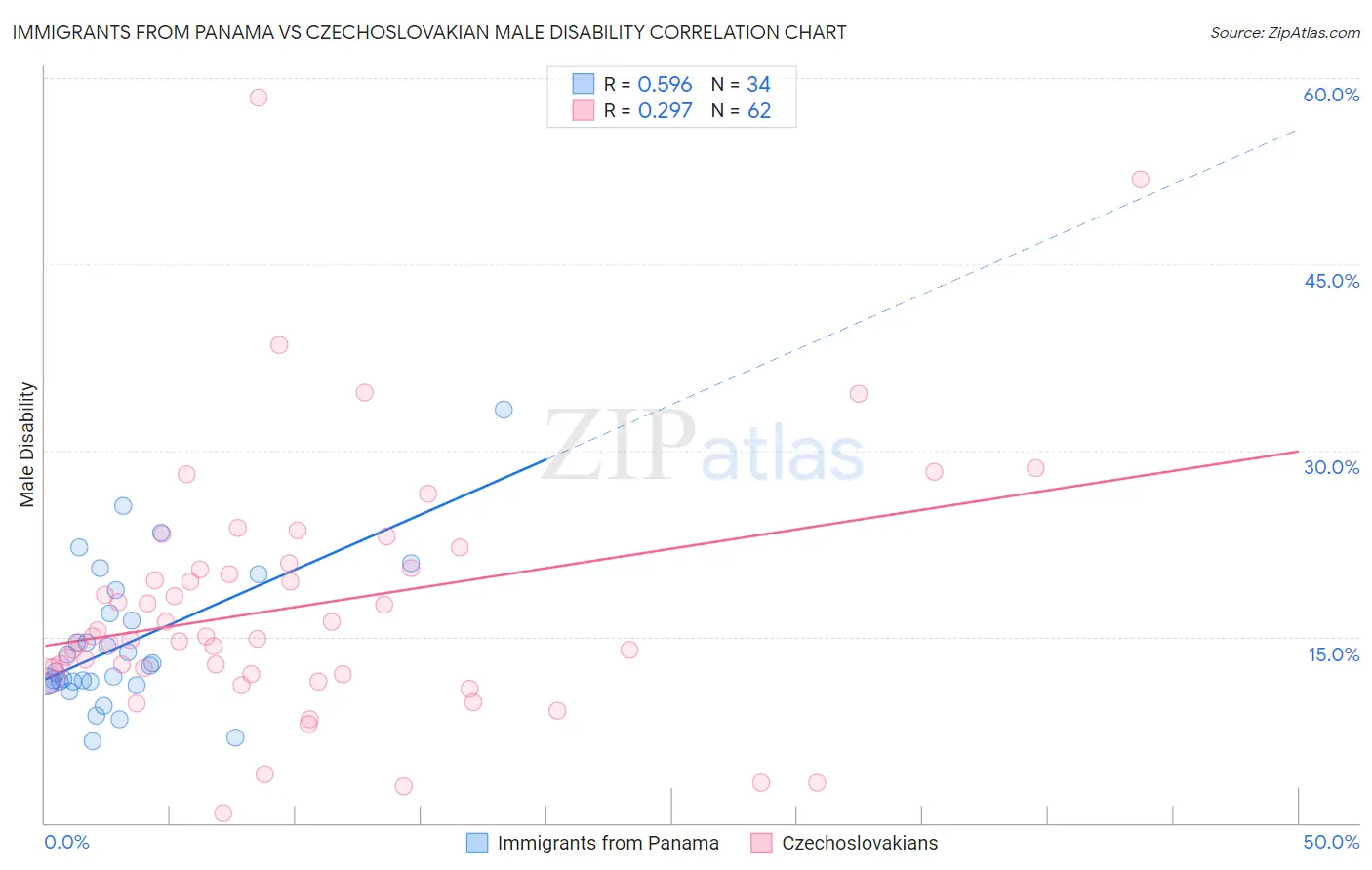 Immigrants from Panama vs Czechoslovakian Male Disability