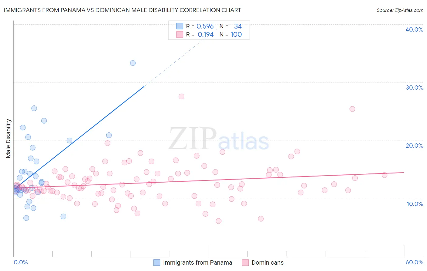 Immigrants from Panama vs Dominican Male Disability