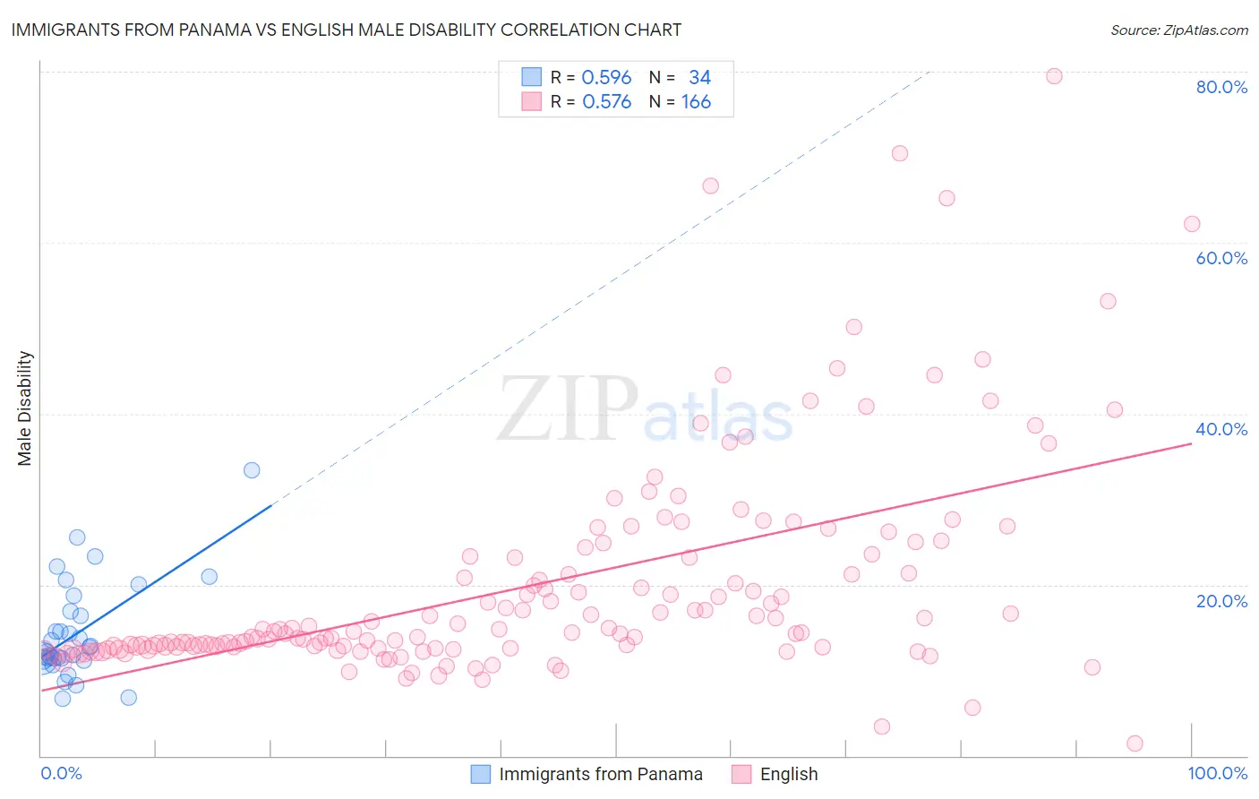 Immigrants from Panama vs English Male Disability