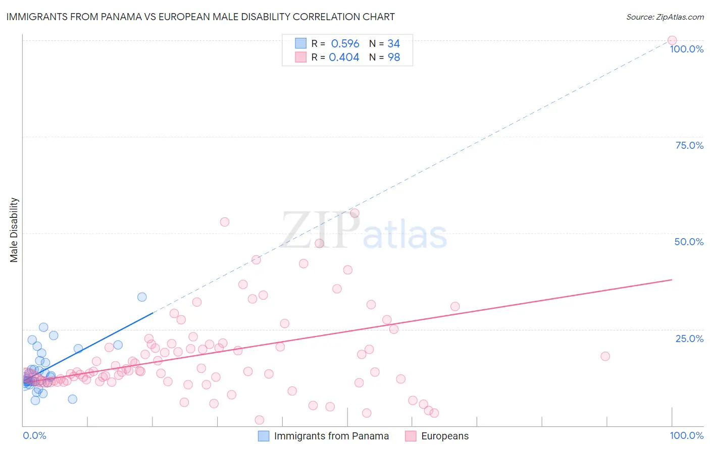 Immigrants from Panama vs European Male Disability