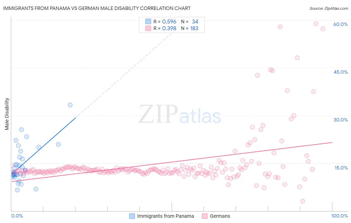 Immigrants from Panama vs German Male Disability