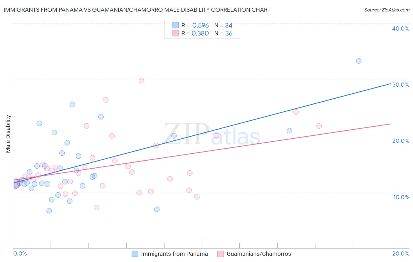 Immigrants from Panama vs Guamanian/Chamorro Male Disability