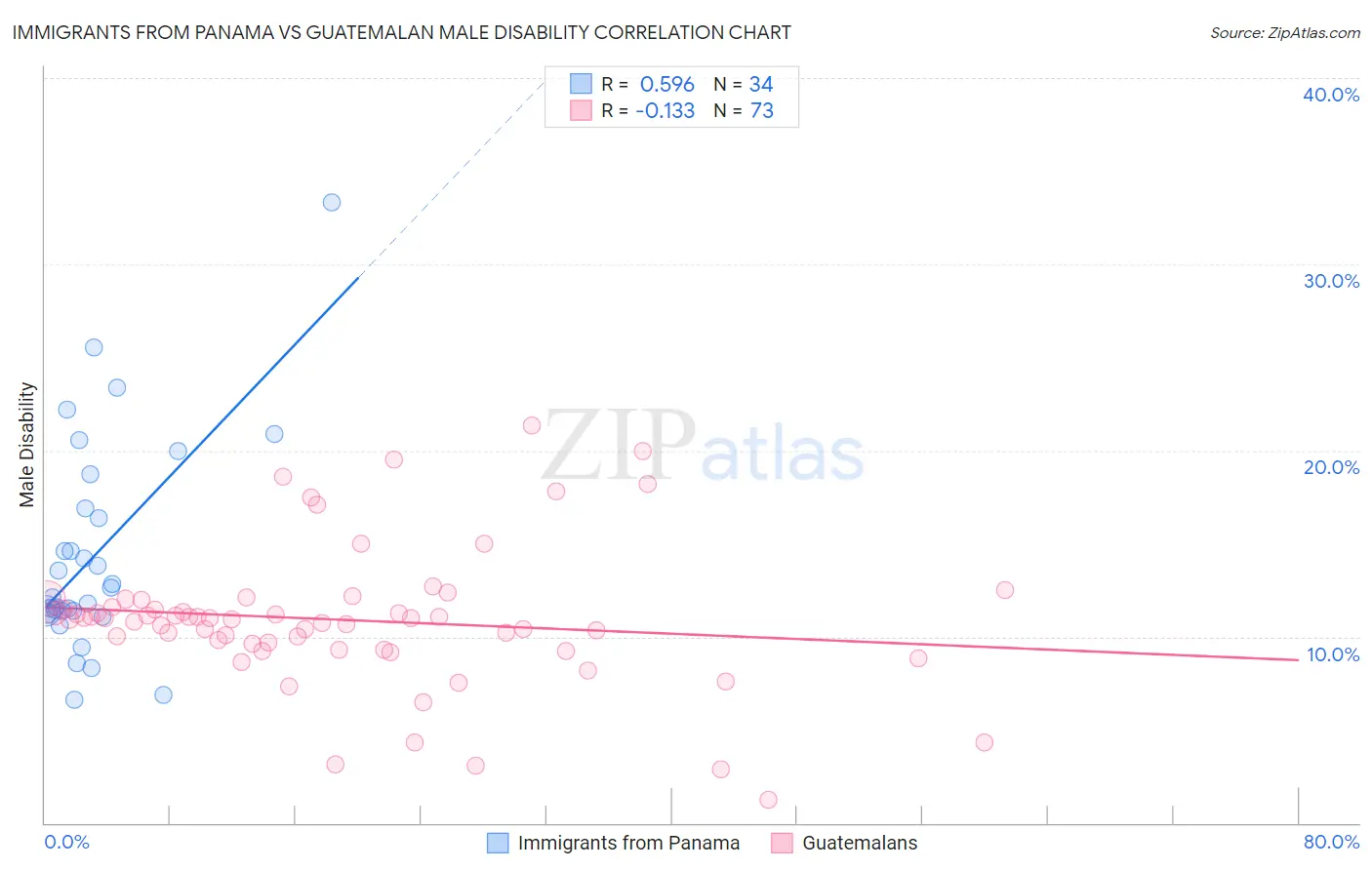 Immigrants from Panama vs Guatemalan Male Disability
