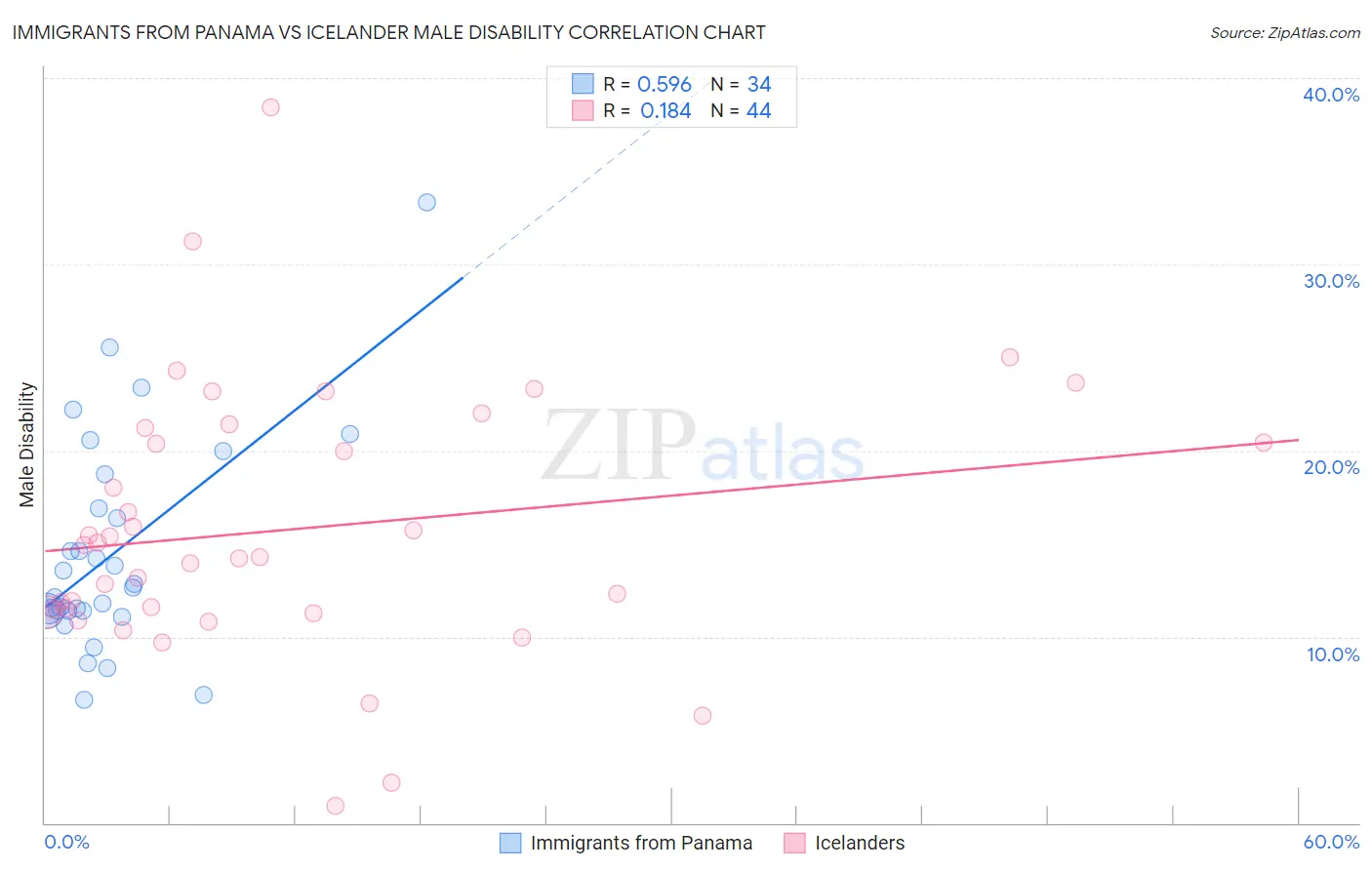 Immigrants from Panama vs Icelander Male Disability