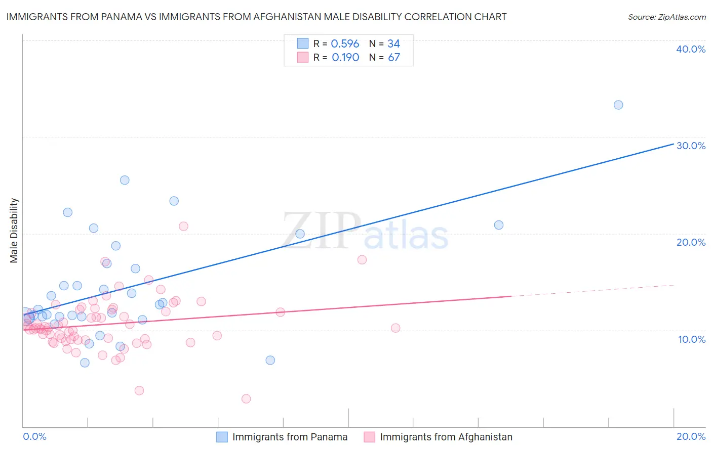 Immigrants from Panama vs Immigrants from Afghanistan Male Disability