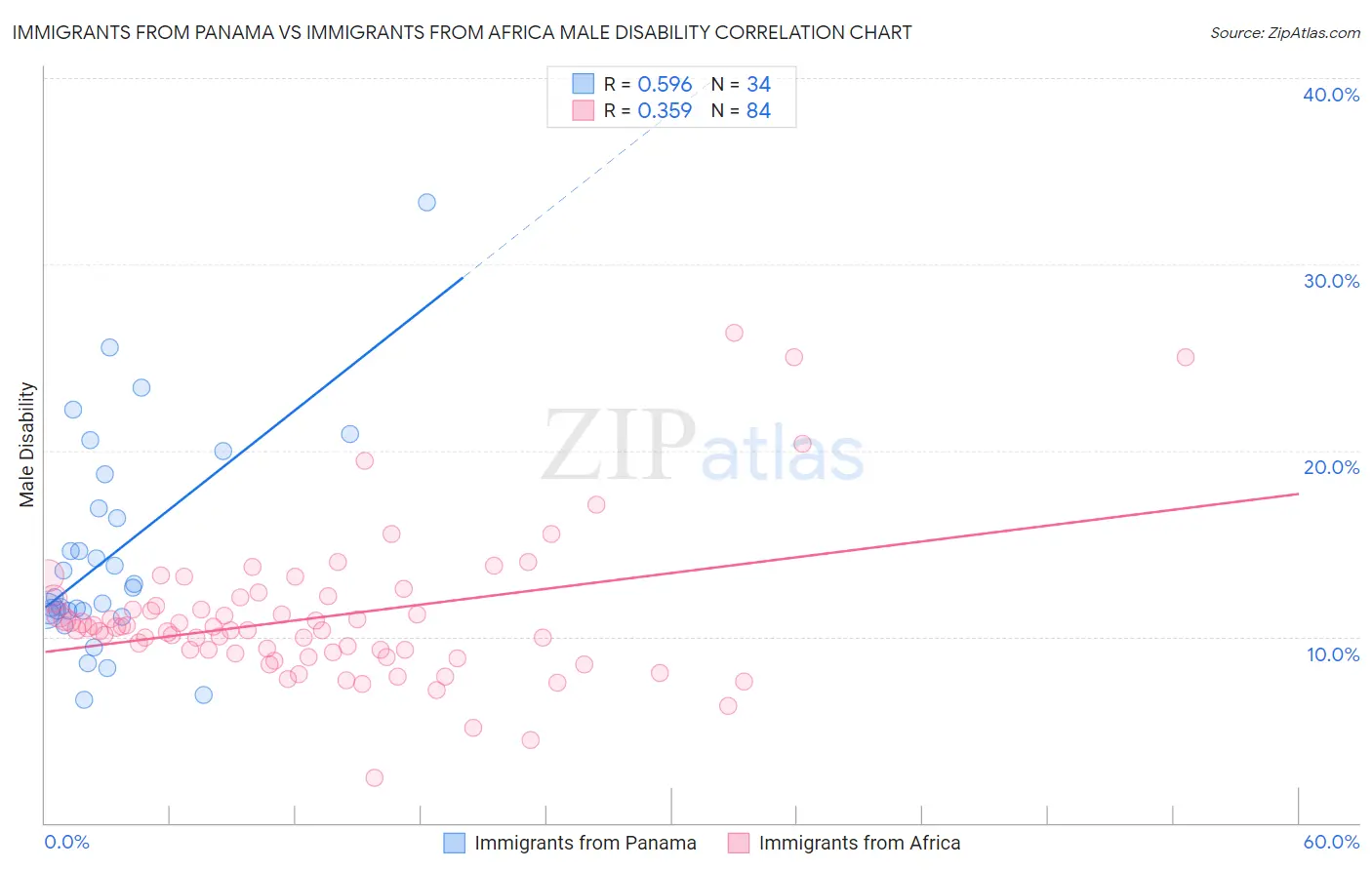 Immigrants from Panama vs Immigrants from Africa Male Disability