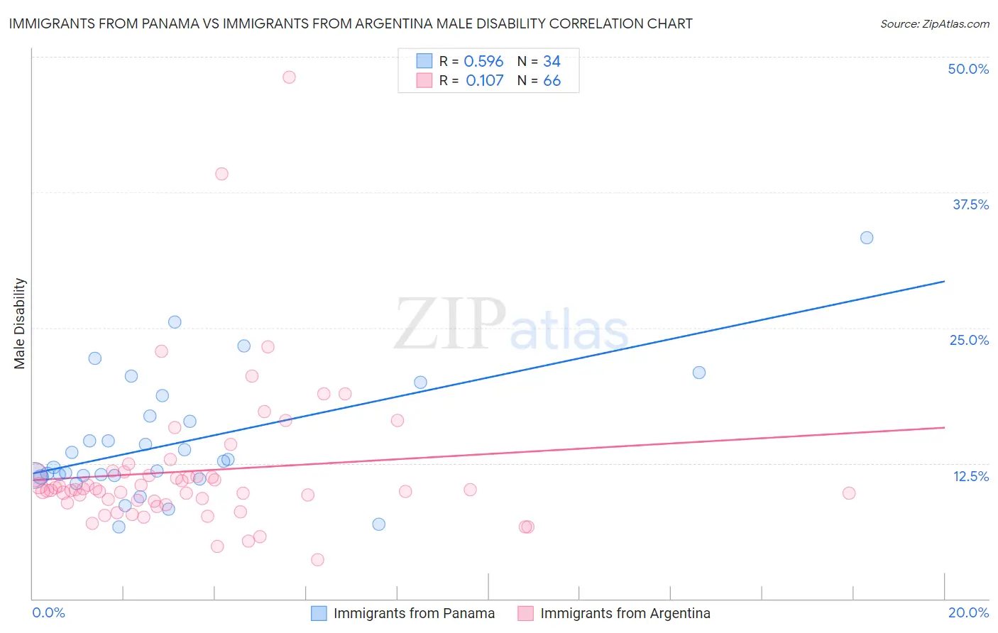 Immigrants from Panama vs Immigrants from Argentina Male Disability