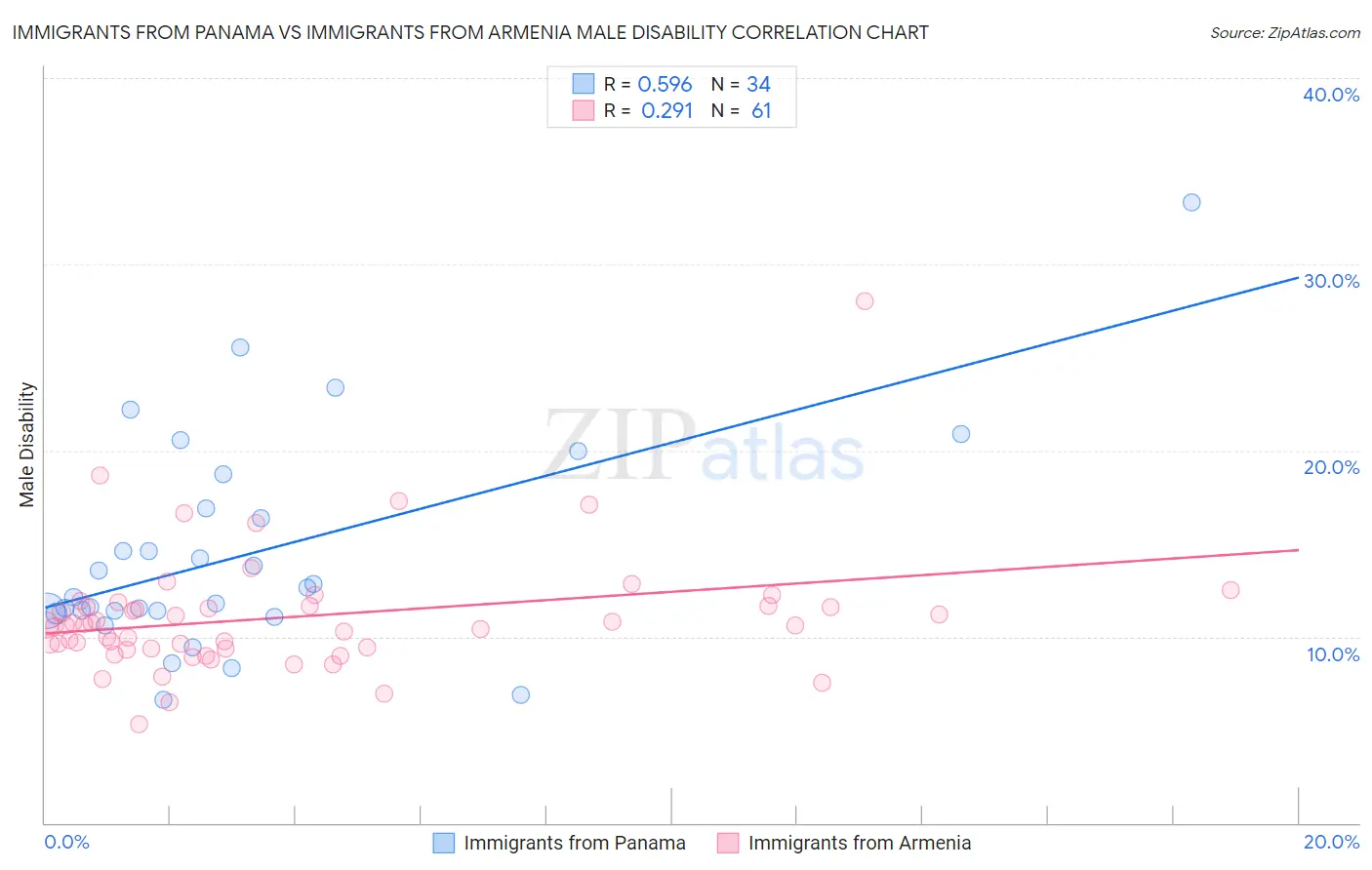 Immigrants from Panama vs Immigrants from Armenia Male Disability