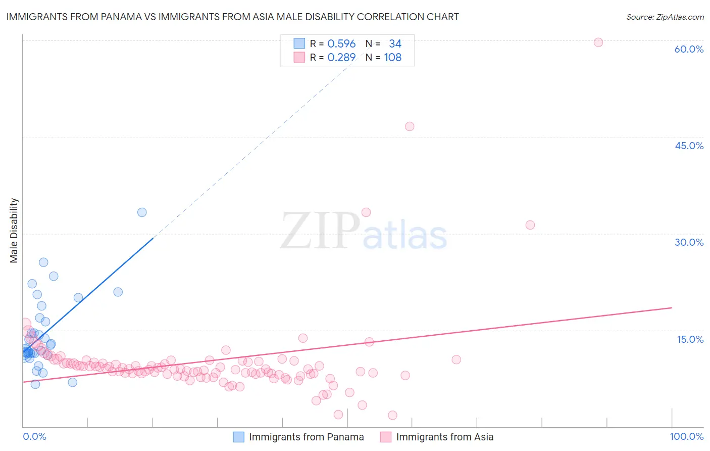 Immigrants from Panama vs Immigrants from Asia Male Disability