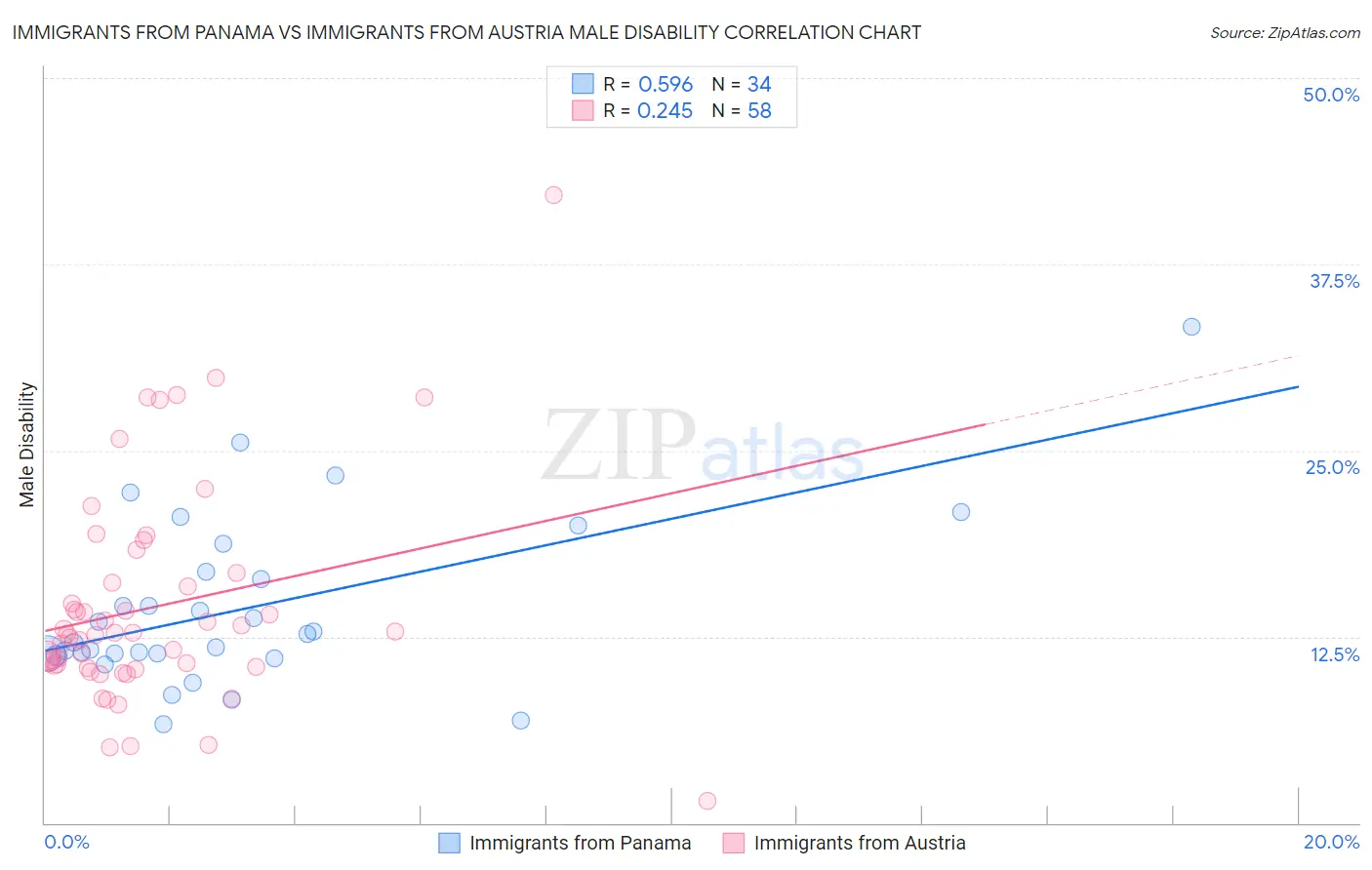 Immigrants from Panama vs Immigrants from Austria Male Disability