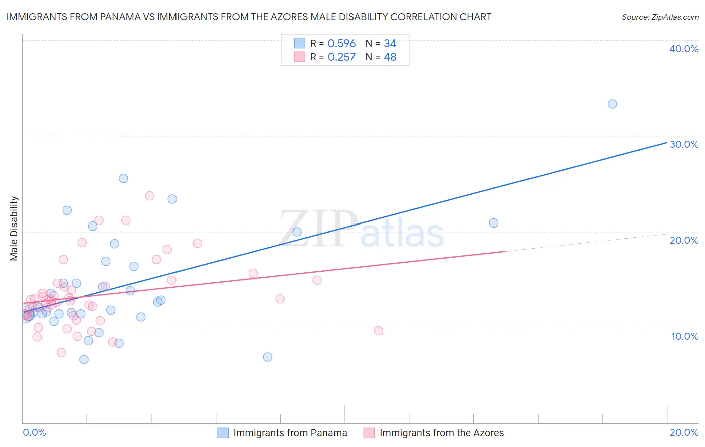 Immigrants from Panama vs Immigrants from the Azores Male Disability