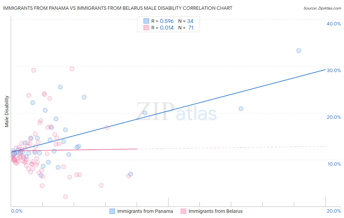 Immigrants from Panama vs Immigrants from Belarus Male Disability
