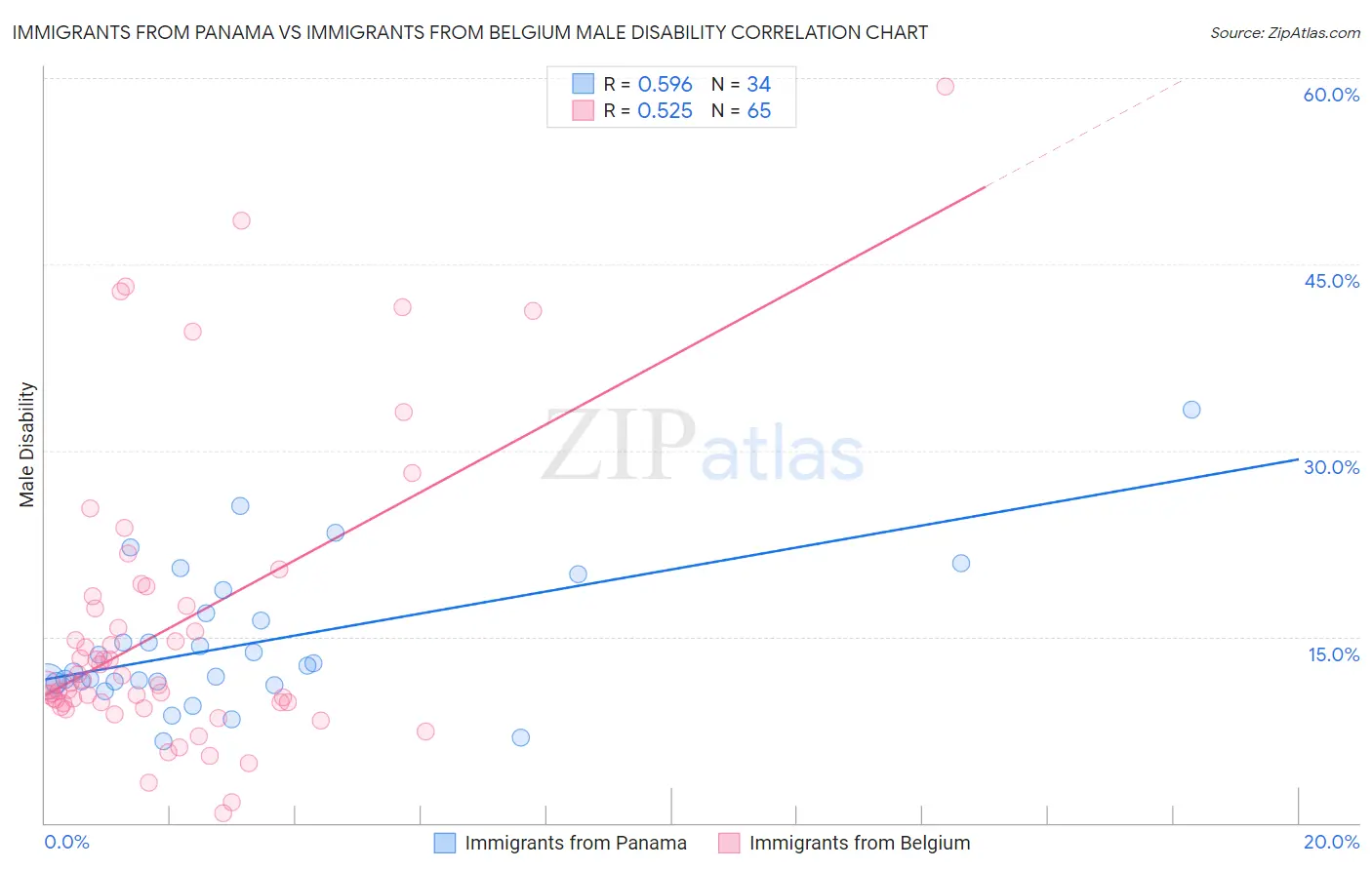 Immigrants from Panama vs Immigrants from Belgium Male Disability