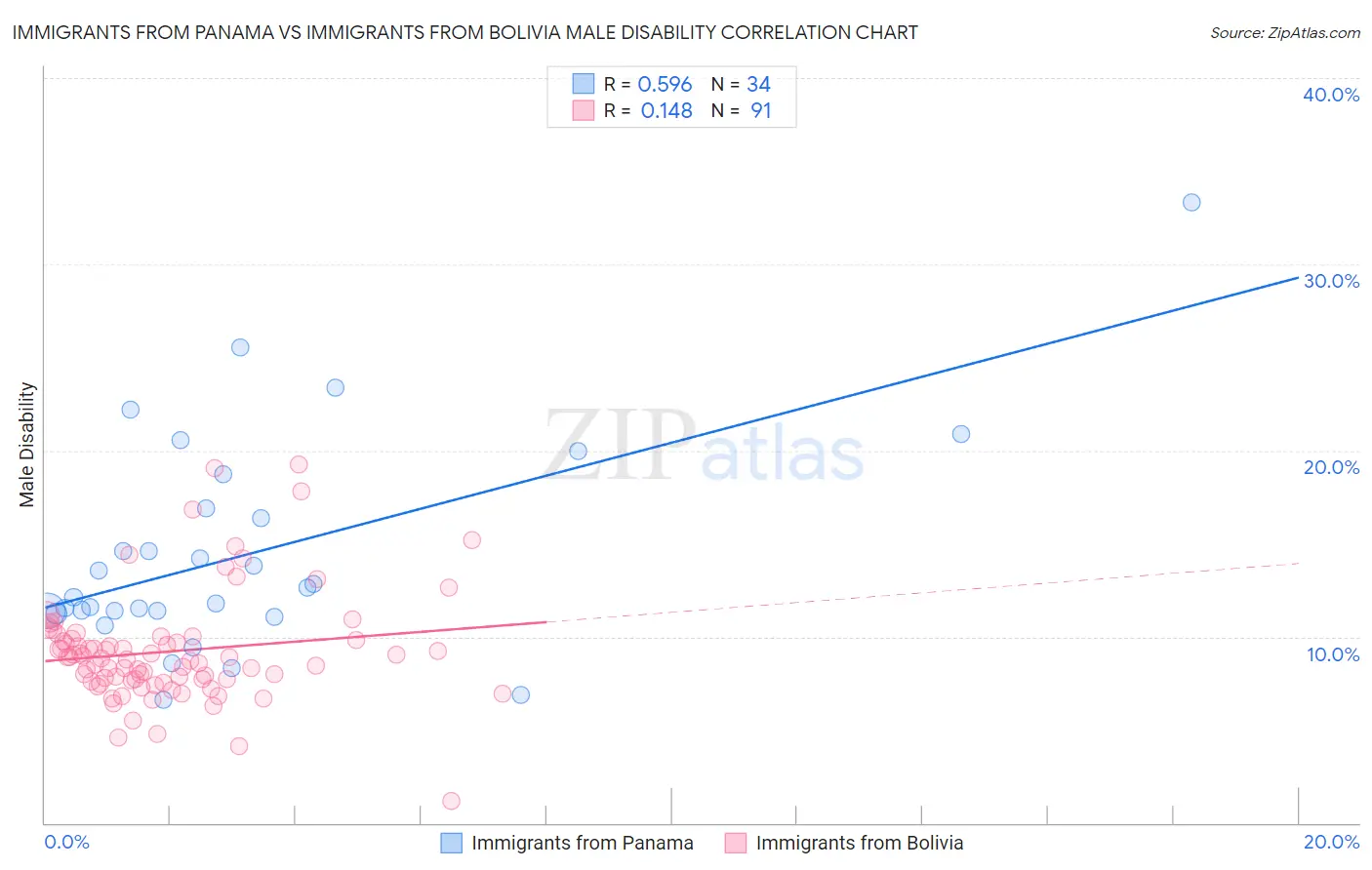 Immigrants from Panama vs Immigrants from Bolivia Male Disability
