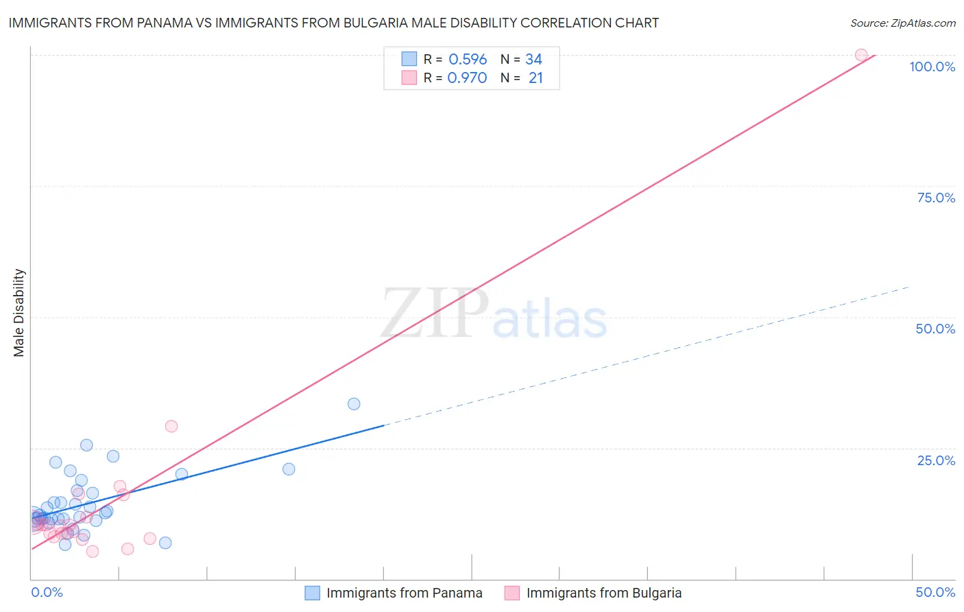 Immigrants from Panama vs Immigrants from Bulgaria Male Disability