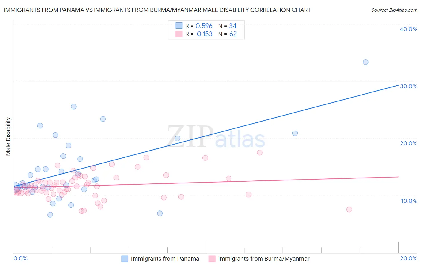 Immigrants from Panama vs Immigrants from Burma/Myanmar Male Disability