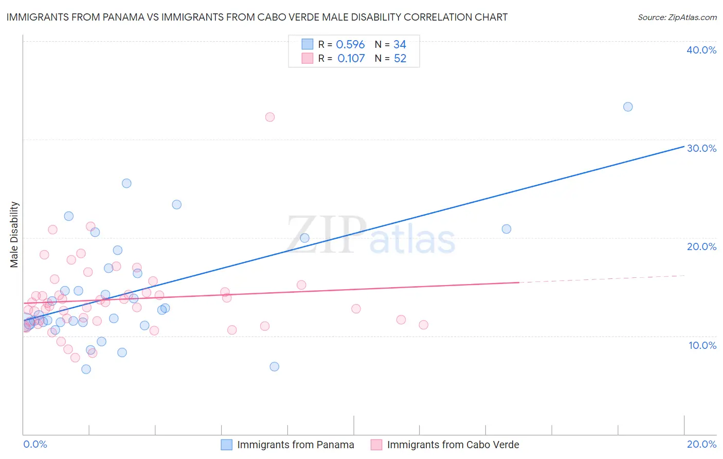 Immigrants from Panama vs Immigrants from Cabo Verde Male Disability