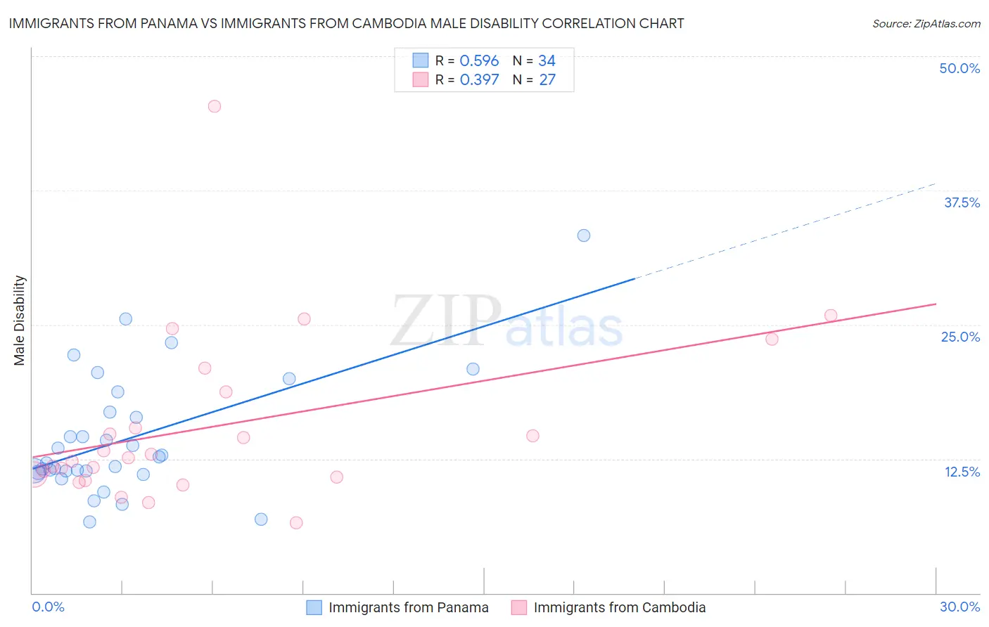 Immigrants from Panama vs Immigrants from Cambodia Male Disability