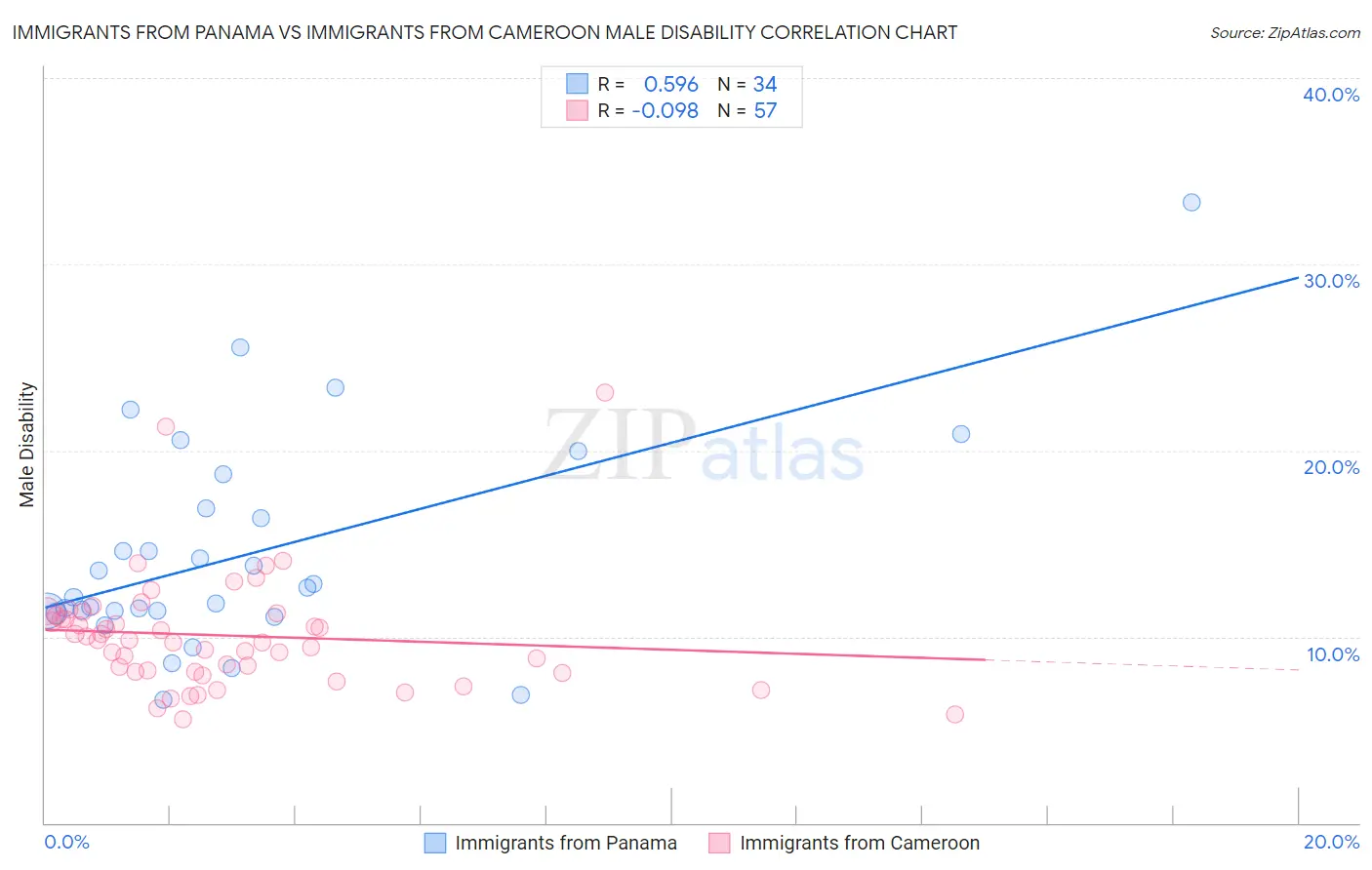 Immigrants from Panama vs Immigrants from Cameroon Male Disability