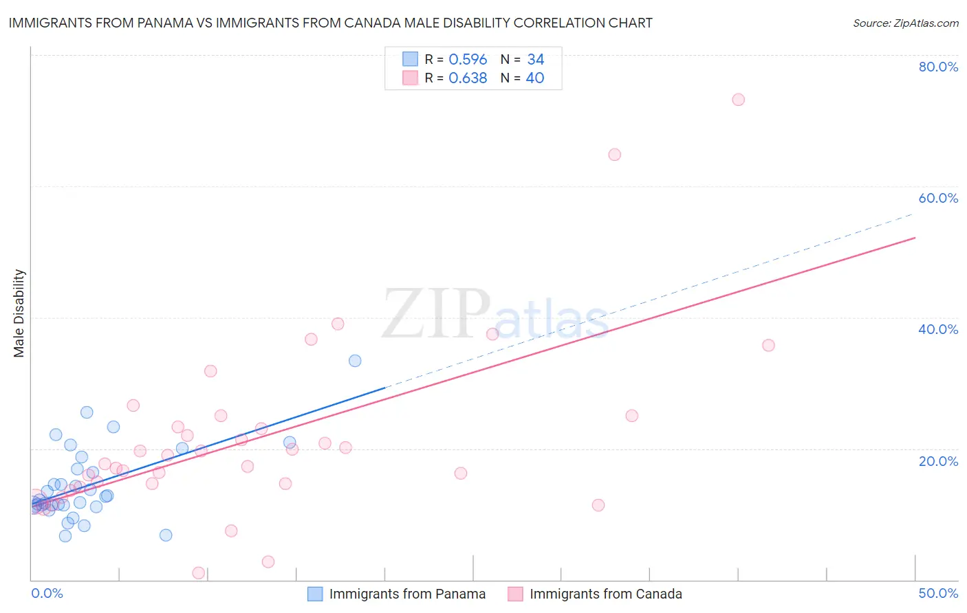 Immigrants from Panama vs Immigrants from Canada Male Disability