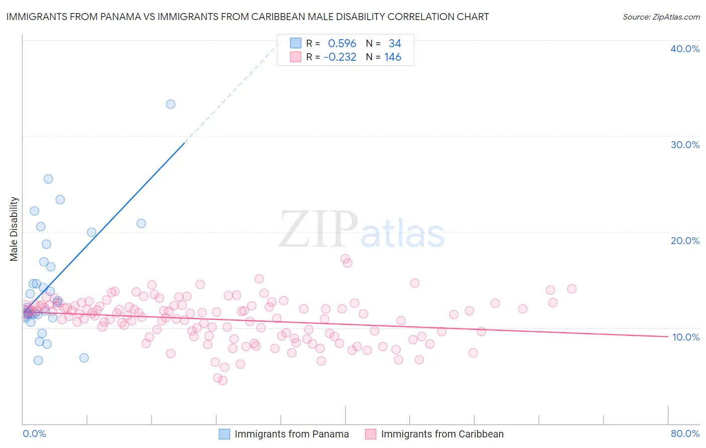 Immigrants from Panama vs Immigrants from Caribbean Male Disability