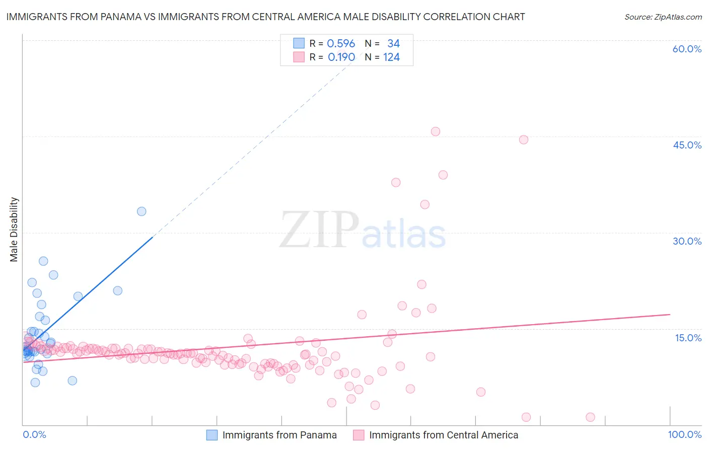 Immigrants from Panama vs Immigrants from Central America Male Disability