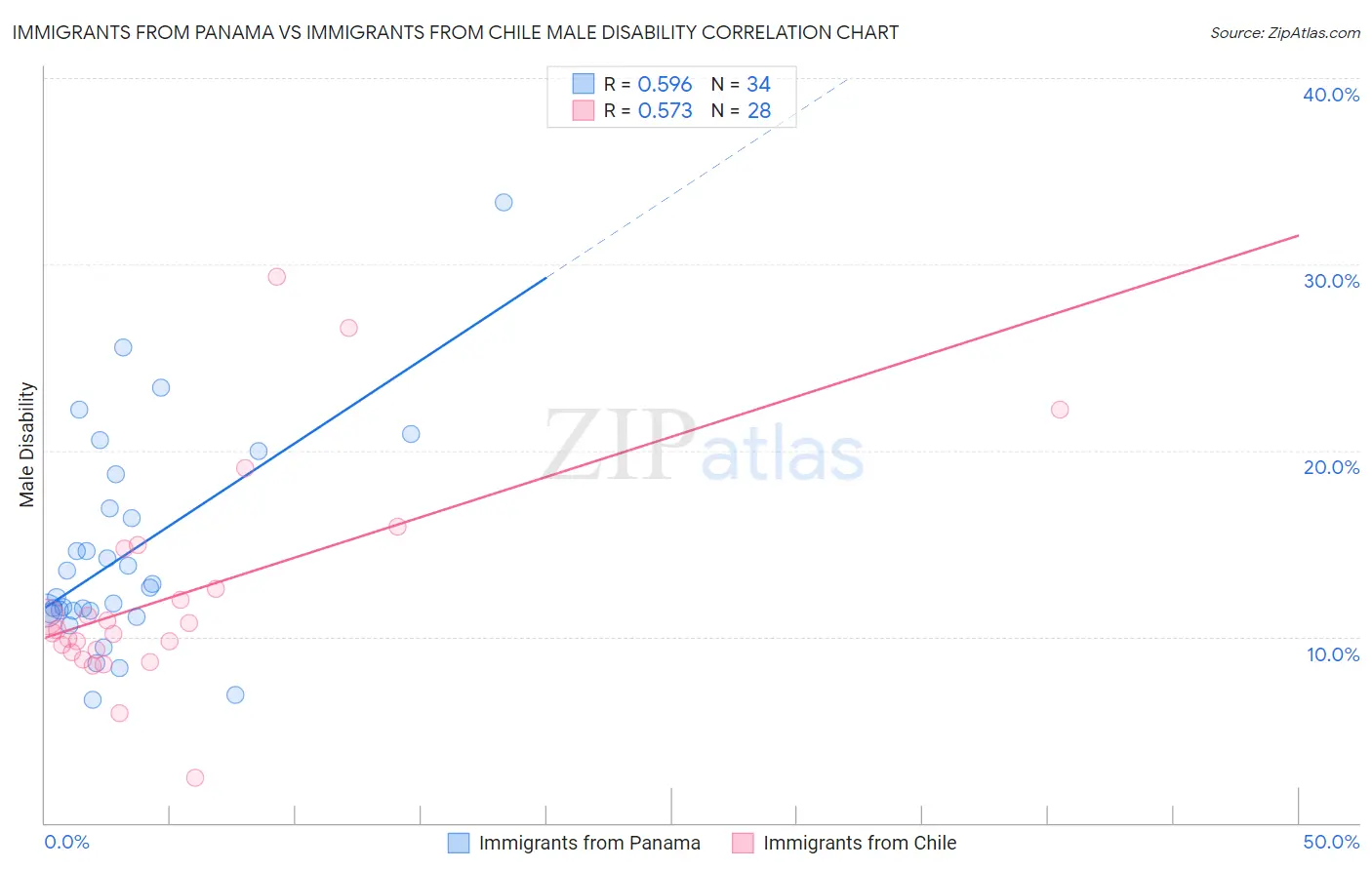 Immigrants from Panama vs Immigrants from Chile Male Disability