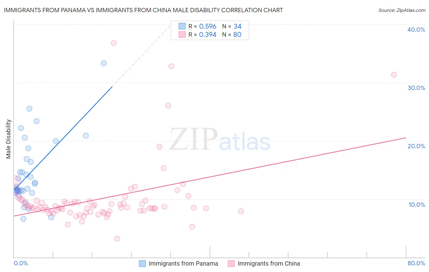 Immigrants from Panama vs Immigrants from China Male Disability