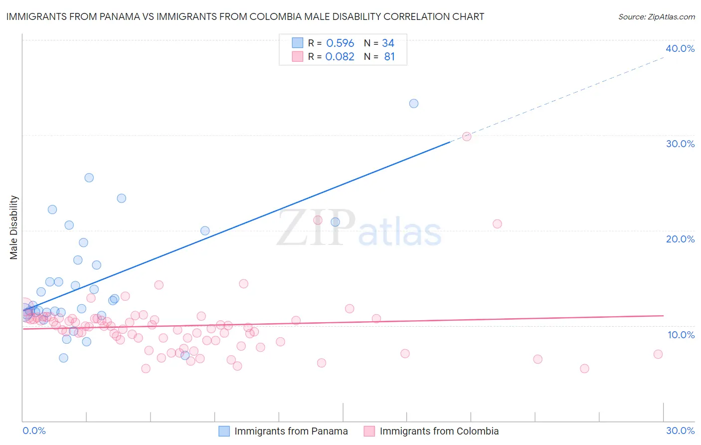 Immigrants from Panama vs Immigrants from Colombia Male Disability