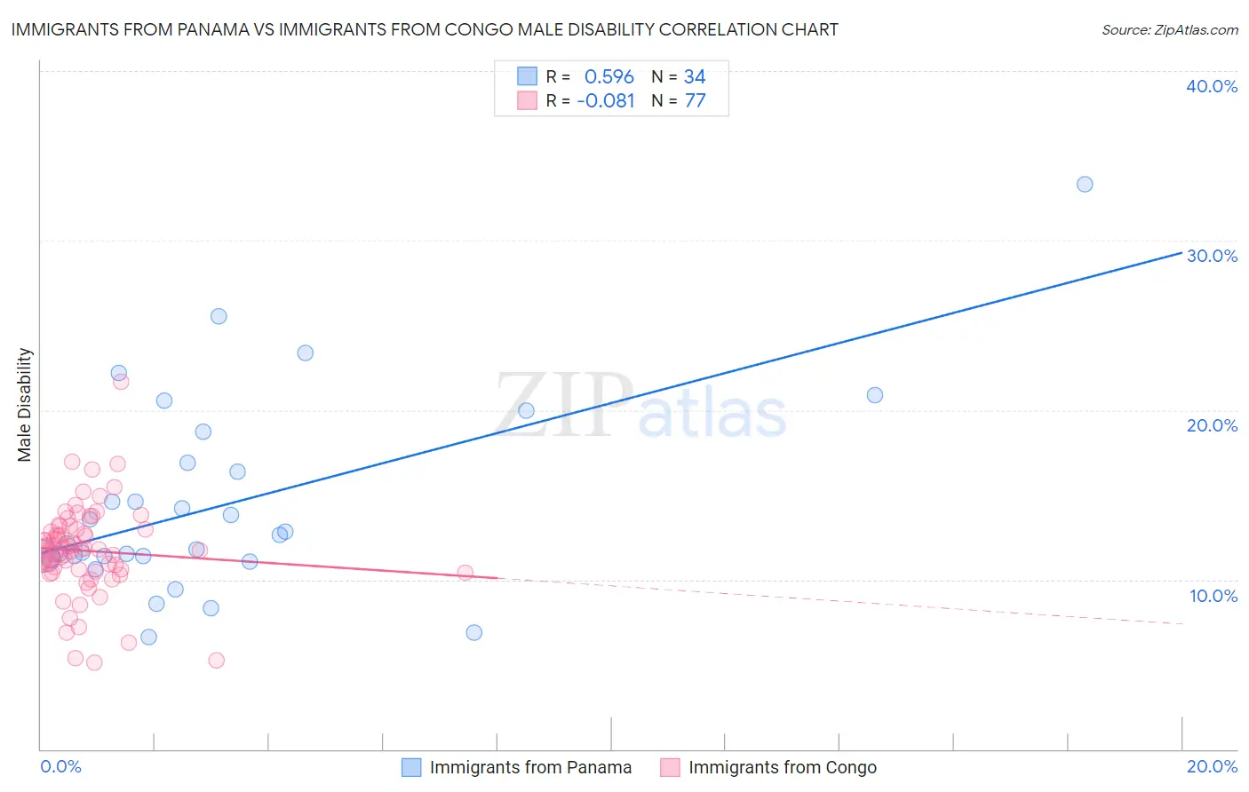 Immigrants from Panama vs Immigrants from Congo Male Disability