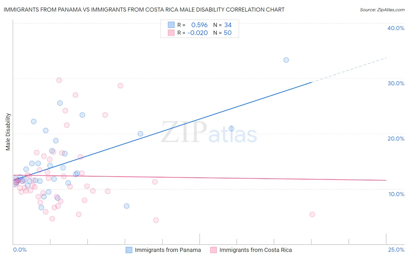 Immigrants from Panama vs Immigrants from Costa Rica Male Disability