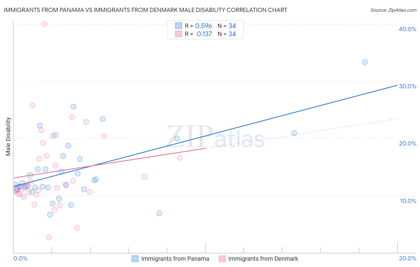 Immigrants from Panama vs Immigrants from Denmark Male Disability