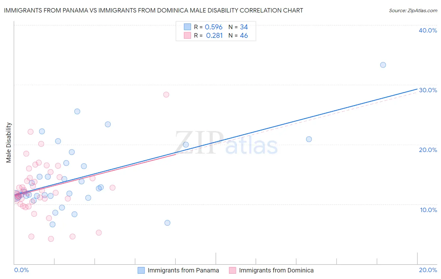 Immigrants from Panama vs Immigrants from Dominica Male Disability