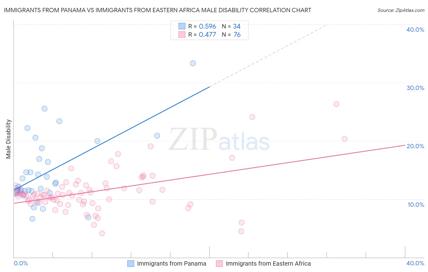 Immigrants from Panama vs Immigrants from Eastern Africa Male Disability