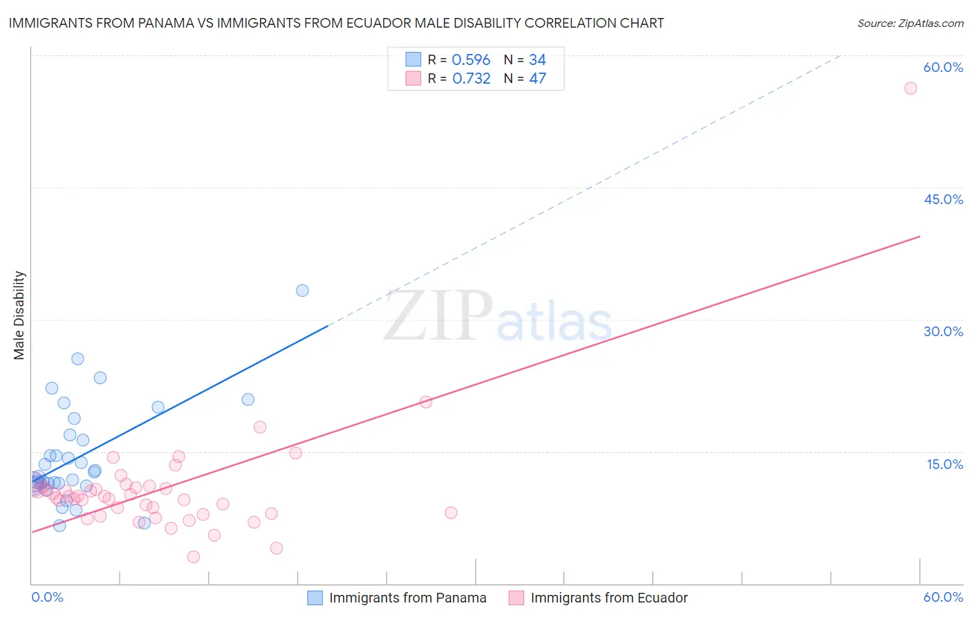 Immigrants from Panama vs Immigrants from Ecuador Male Disability