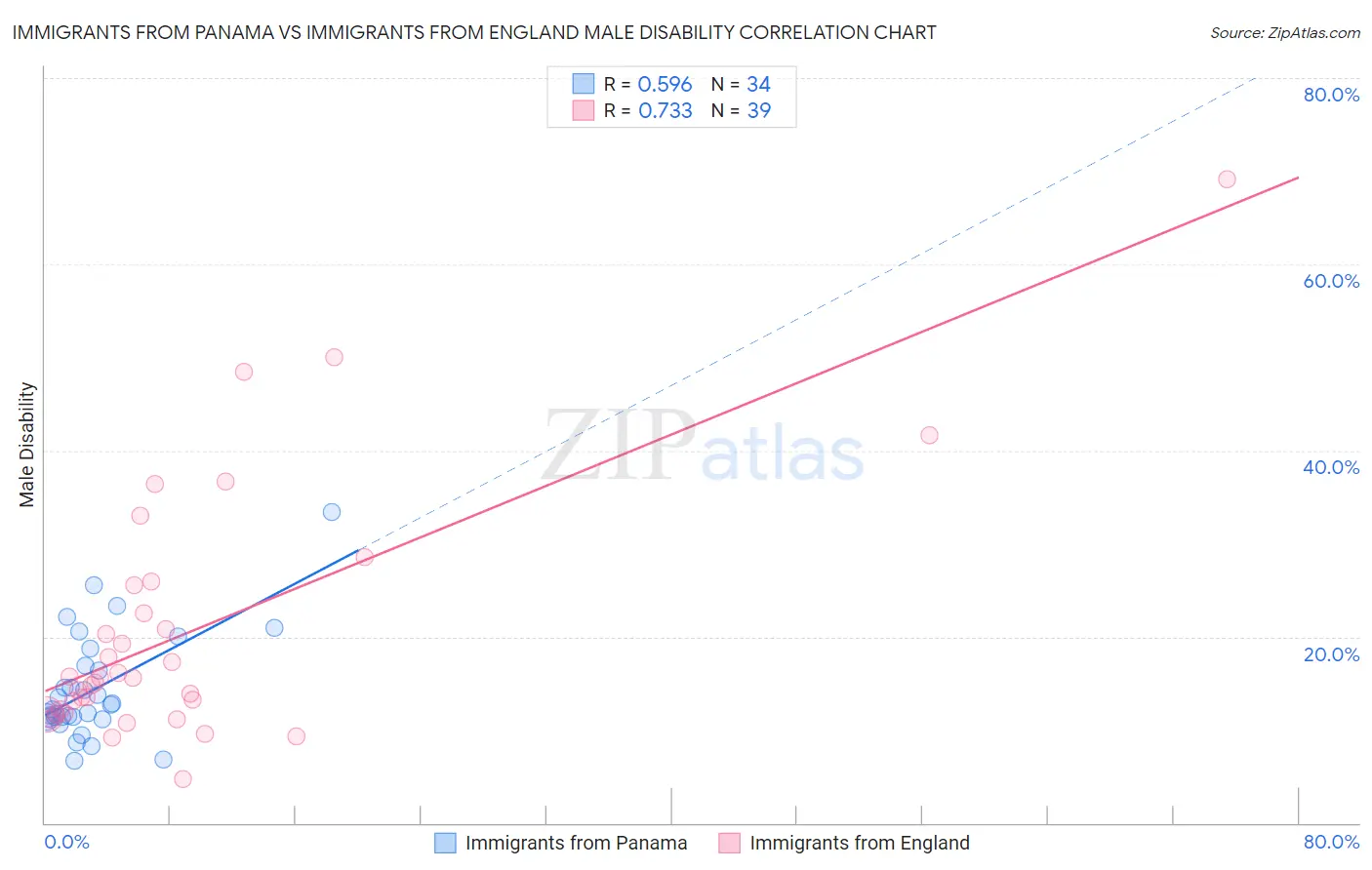 Immigrants from Panama vs Immigrants from England Male Disability