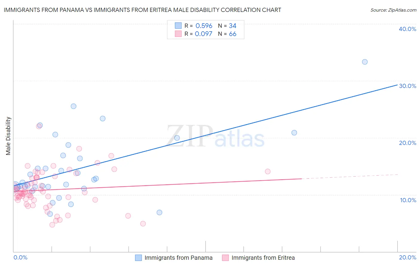Immigrants from Panama vs Immigrants from Eritrea Male Disability
