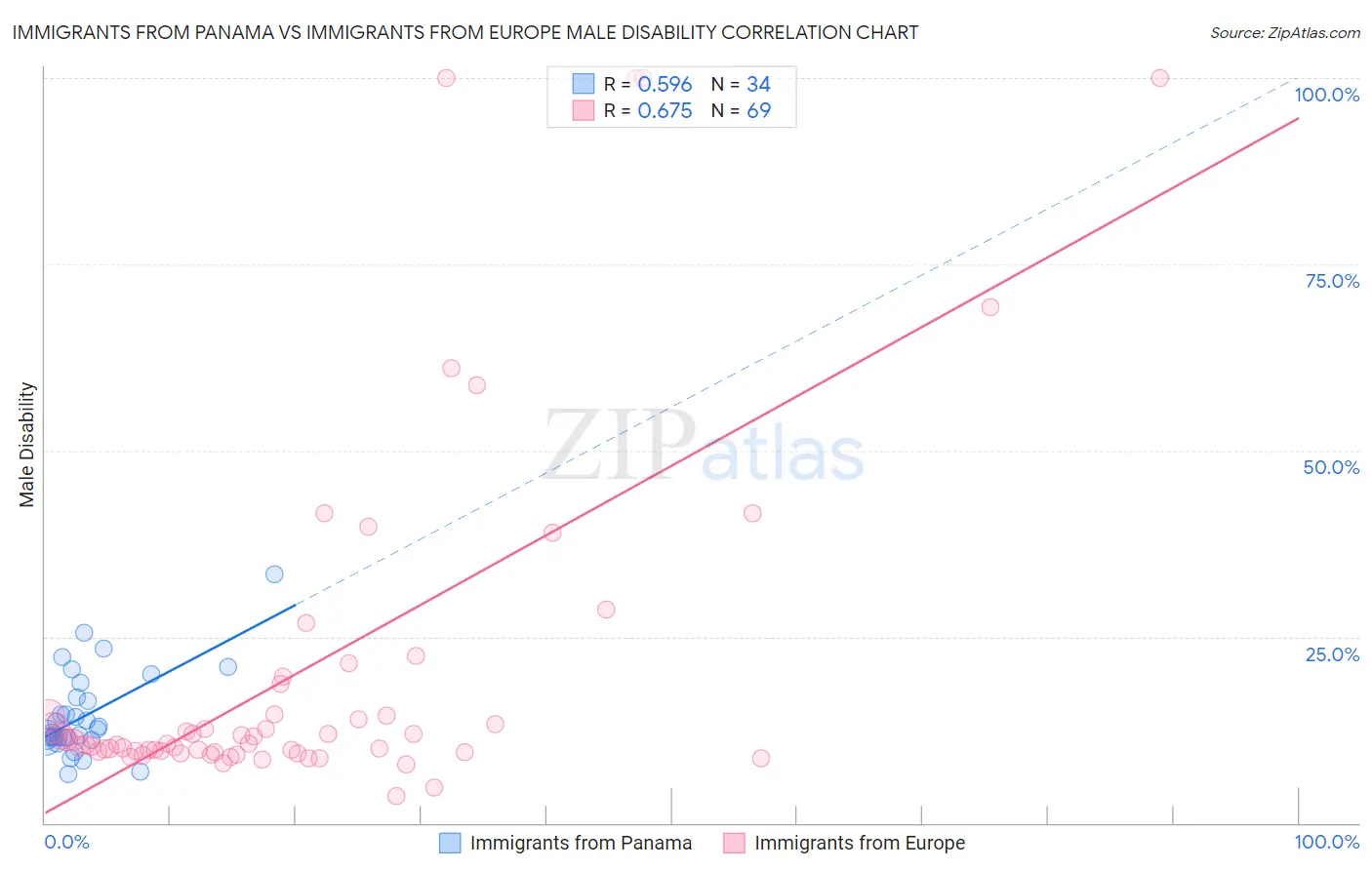Immigrants from Panama vs Immigrants from Europe Male Disability