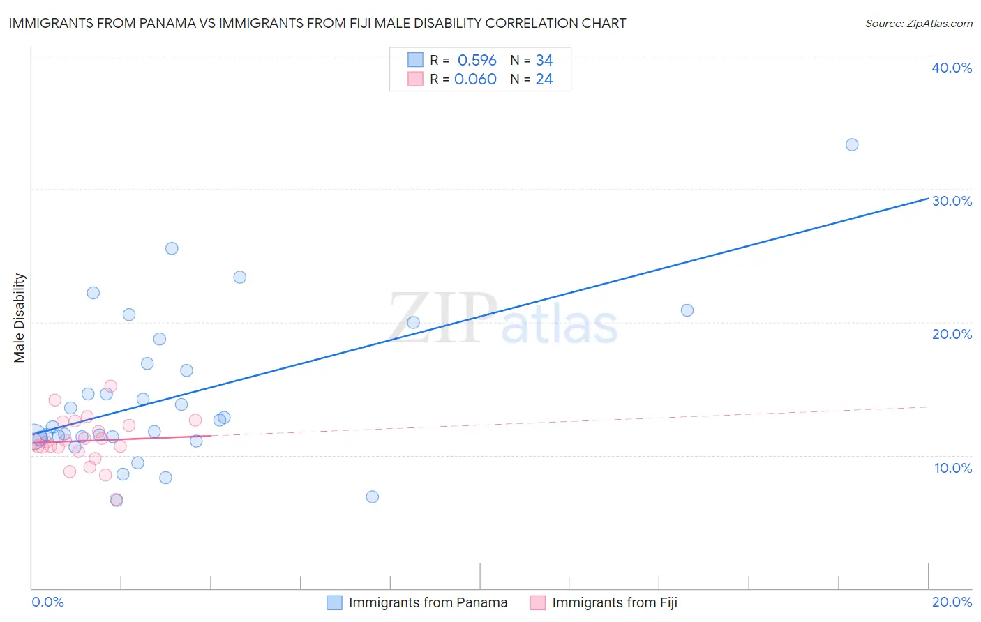 Immigrants from Panama vs Immigrants from Fiji Male Disability