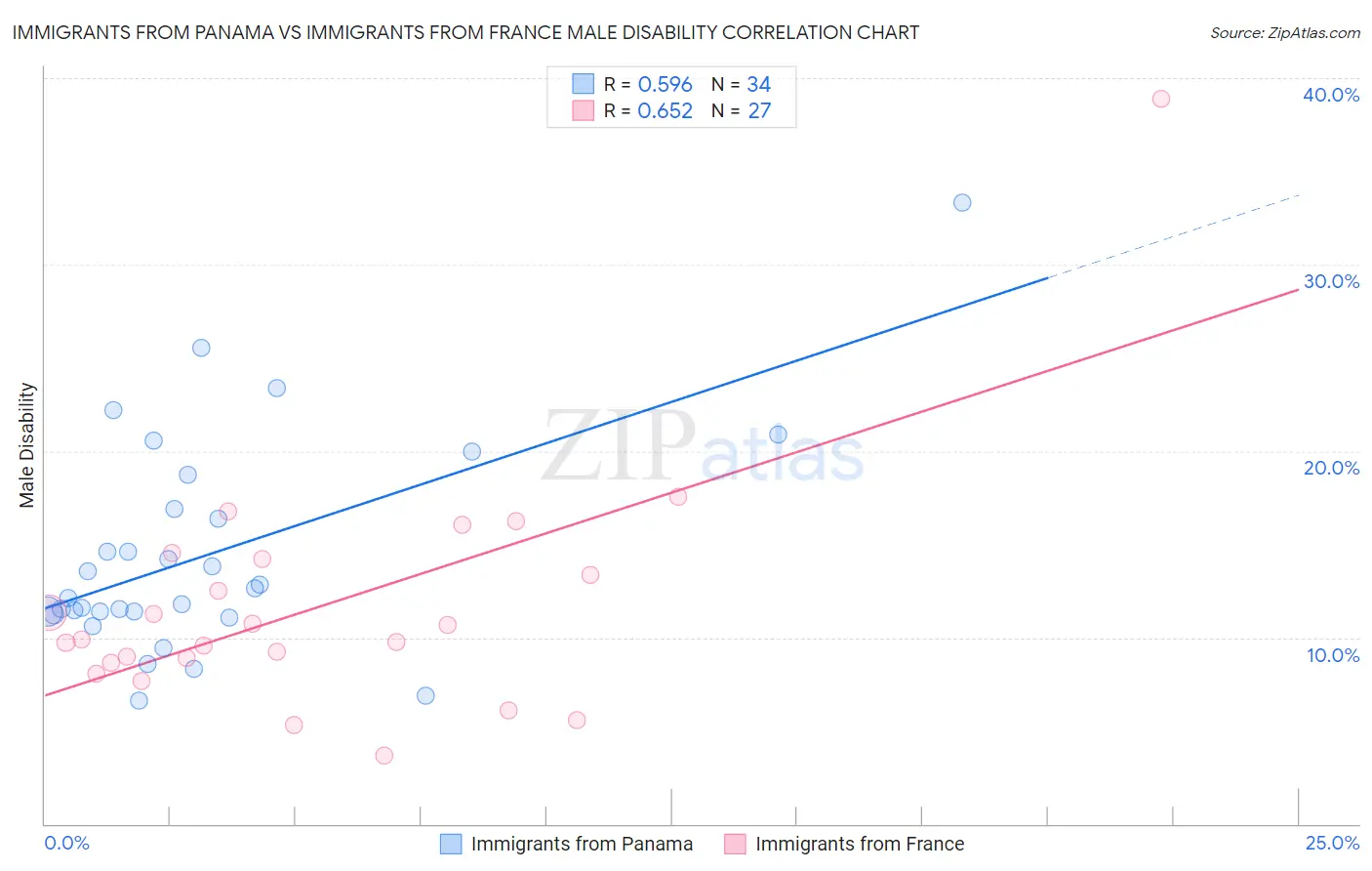 Immigrants from Panama vs Immigrants from France Male Disability