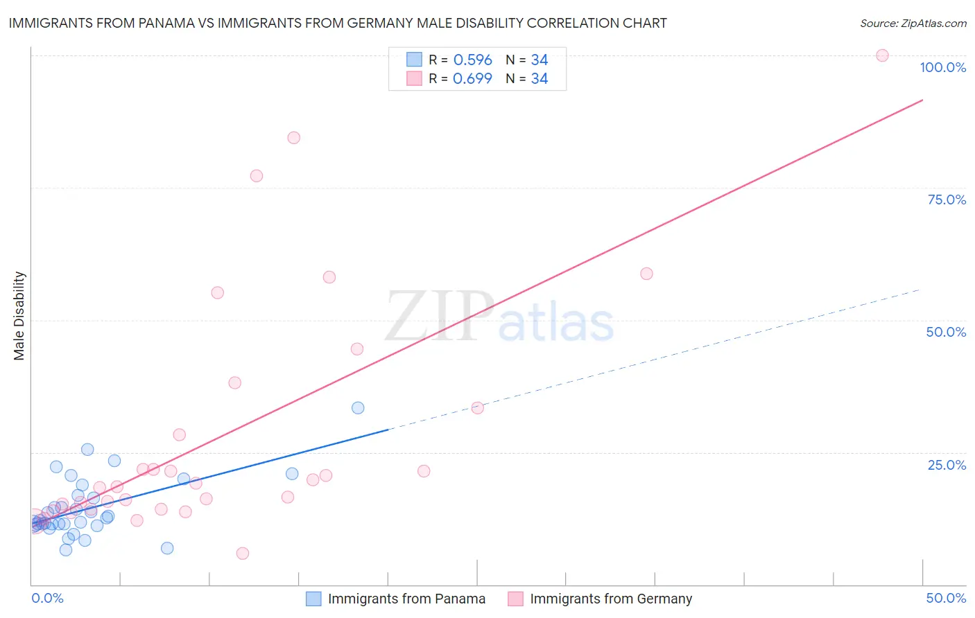 Immigrants from Panama vs Immigrants from Germany Male Disability