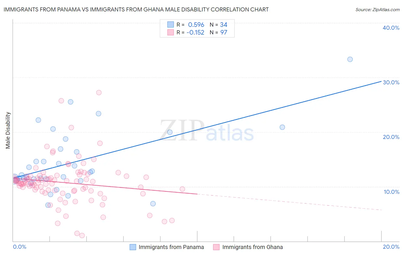 Immigrants from Panama vs Immigrants from Ghana Male Disability