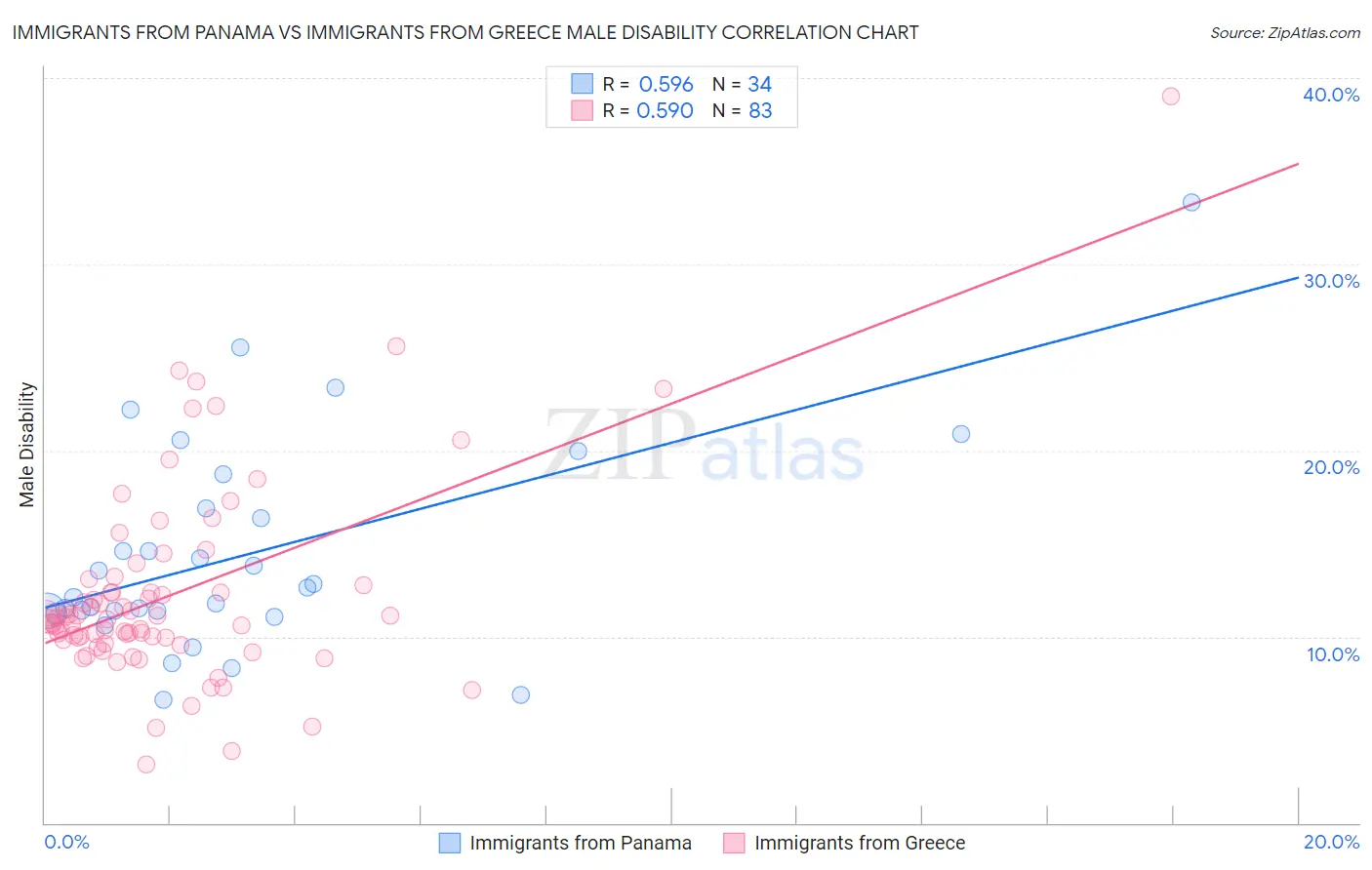 Immigrants from Panama vs Immigrants from Greece Male Disability