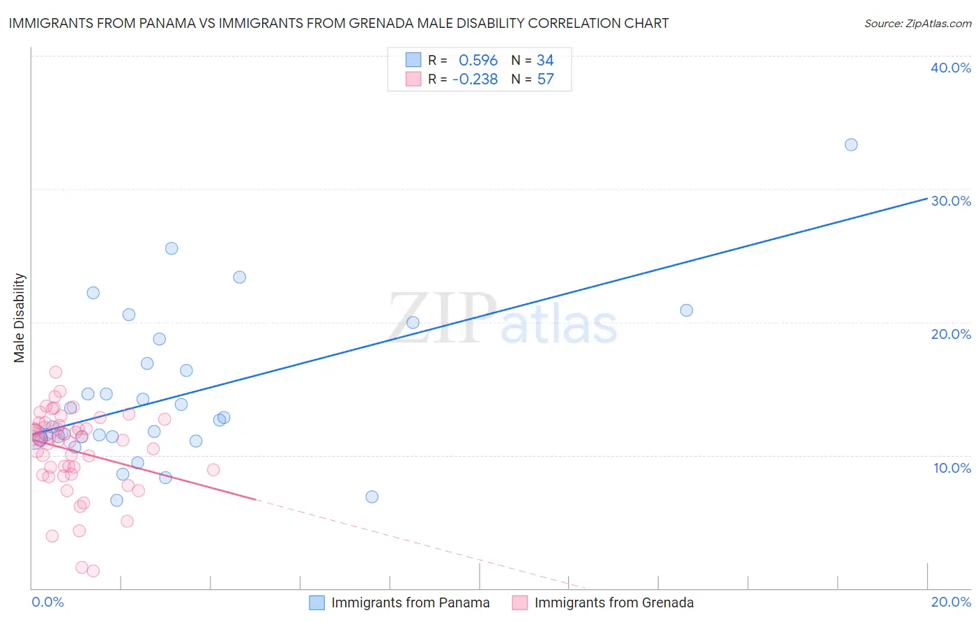 Immigrants from Panama vs Immigrants from Grenada Male Disability