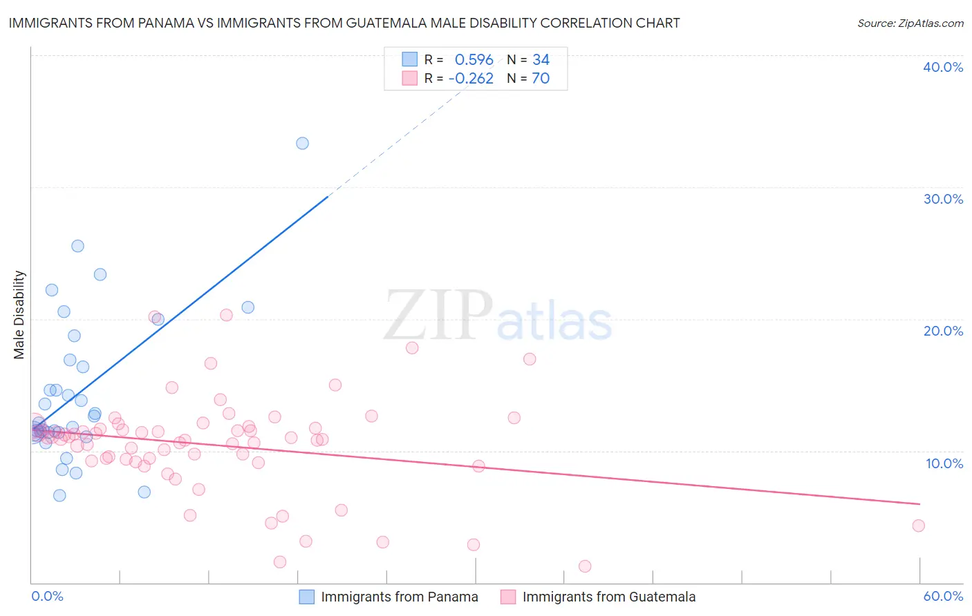 Immigrants from Panama vs Immigrants from Guatemala Male Disability
