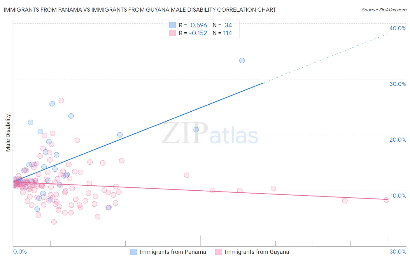 Immigrants from Panama vs Immigrants from Guyana Male Disability
