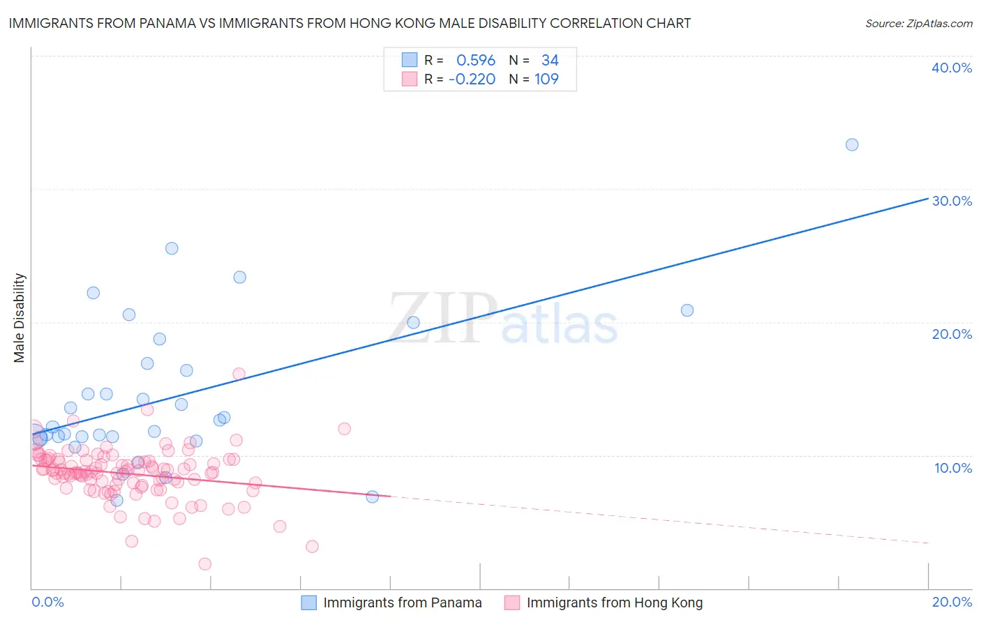 Immigrants from Panama vs Immigrants from Hong Kong Male Disability