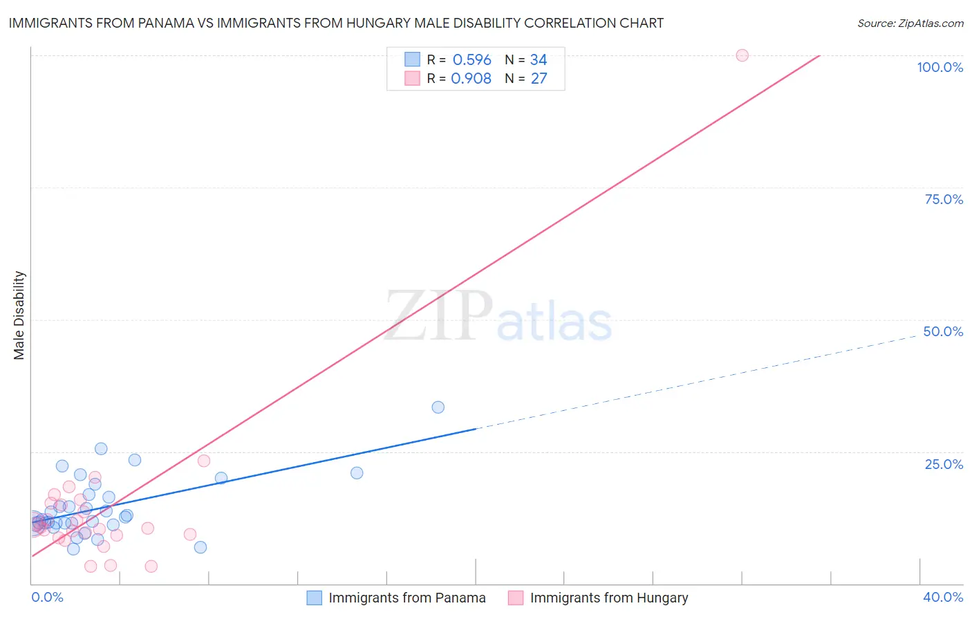Immigrants from Panama vs Immigrants from Hungary Male Disability
