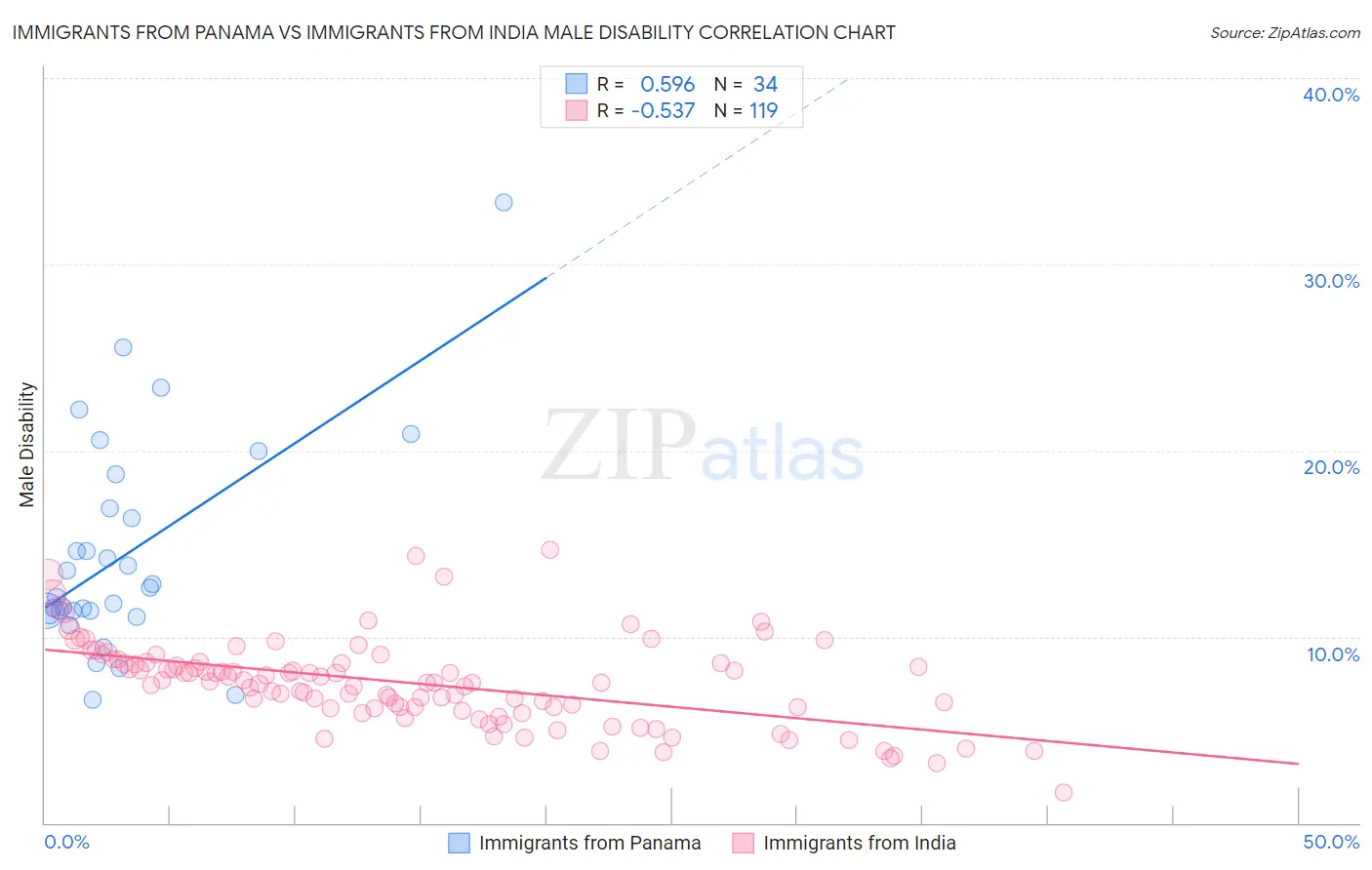 Immigrants from Panama vs Immigrants from India Male Disability