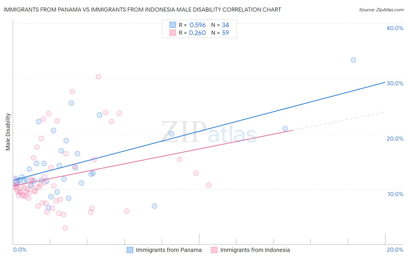 Immigrants from Panama vs Immigrants from Indonesia Male Disability